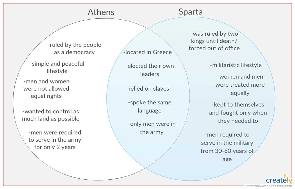 Political Differences: