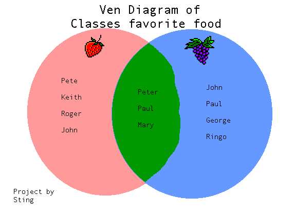 Examples of Venn diagrams in different subjects