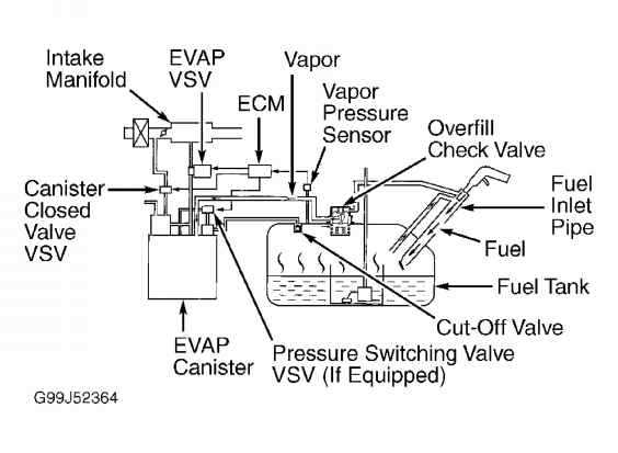 Overview of the Evaporative Emission Control System