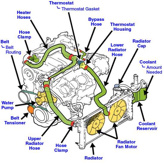 Overview of the 2002 Ford Explorer Cooling System