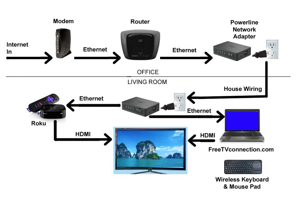 Maintaining and Upgrading Your Cable TV and Internet Wiring