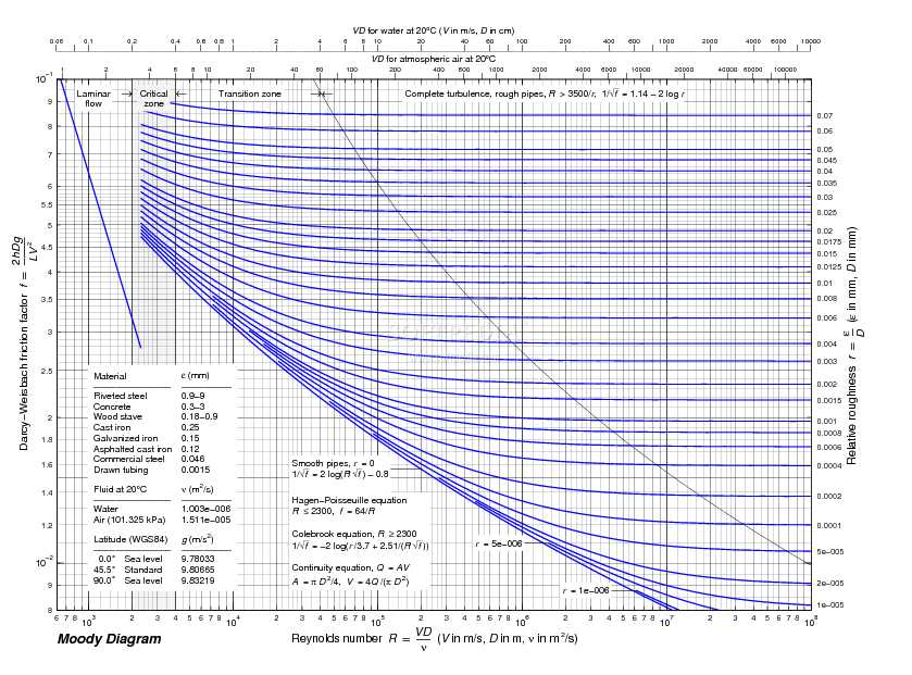 Application of the Moody Diagram in Pipe Flow Calculations