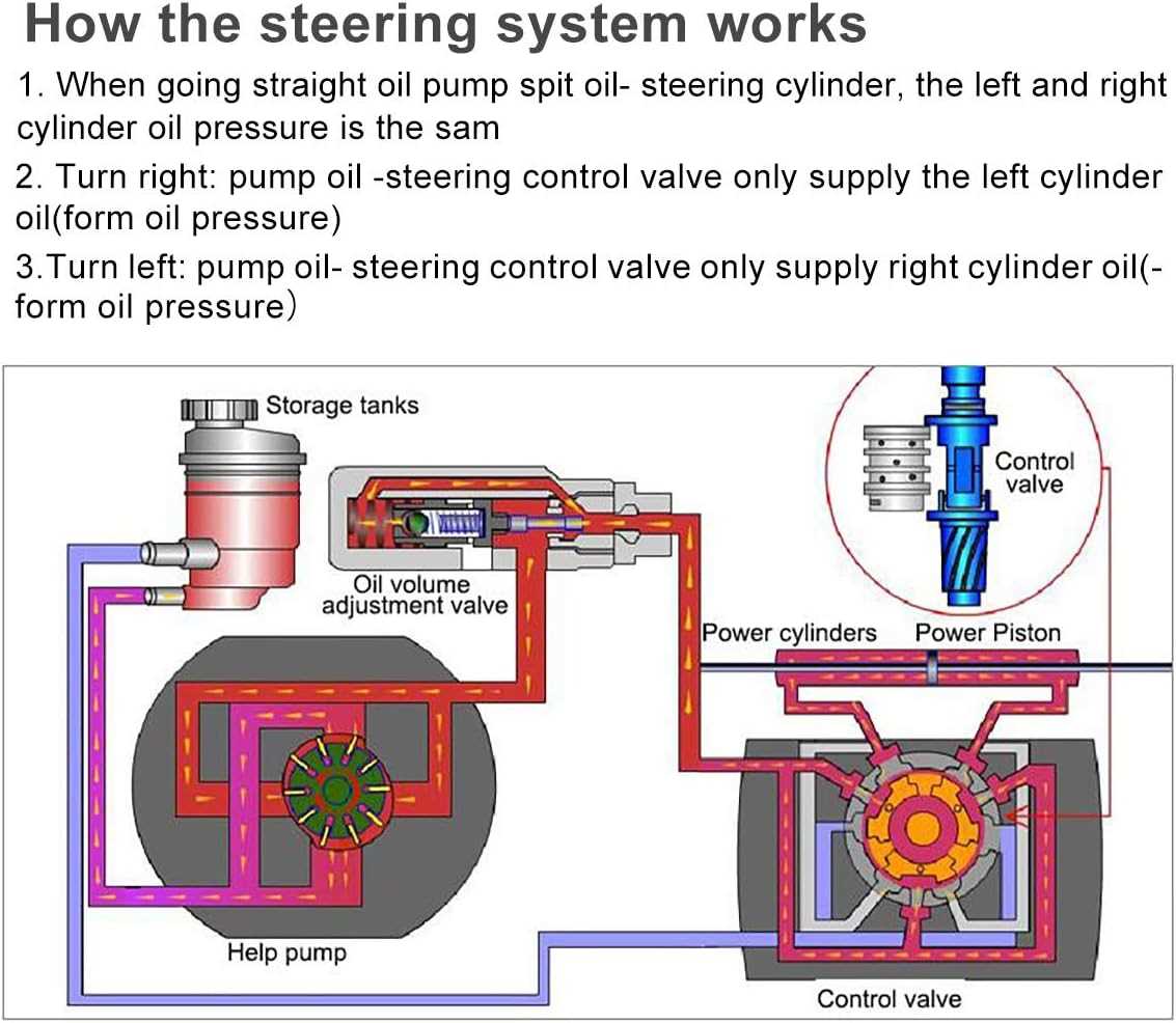 Components of the Power Steering System
