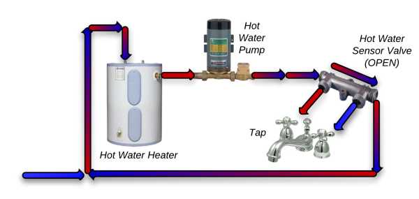 Benefits of using a hot water recirculation system