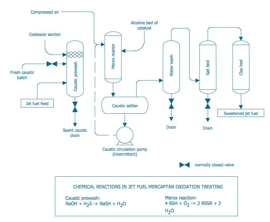 How to Create a Process Flow Diagram