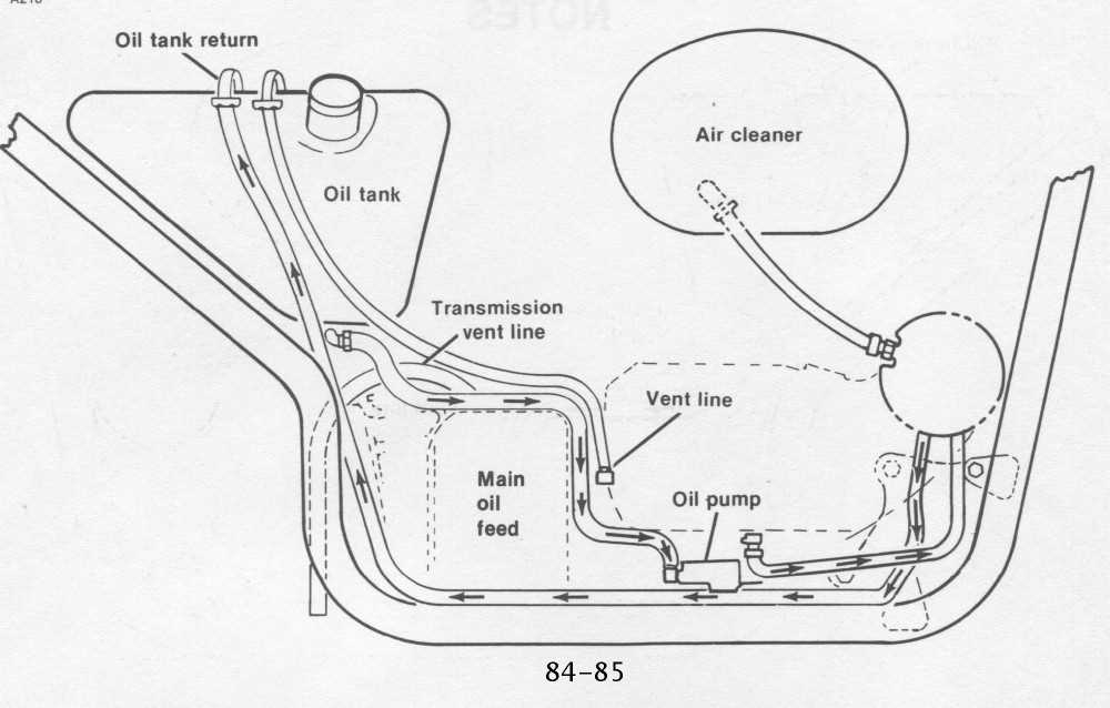 Understanding the Importance of the 1994 Sportster Oil Line Diagram