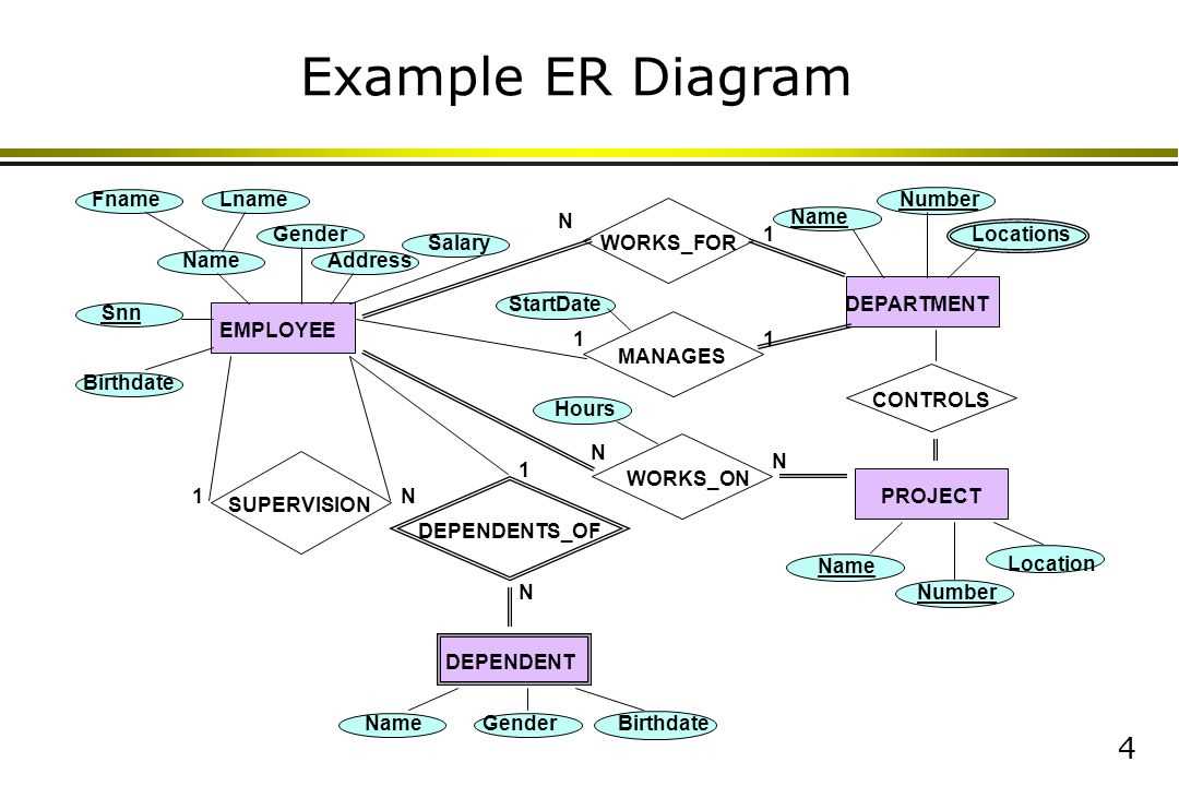 Understanding ER Diagrams