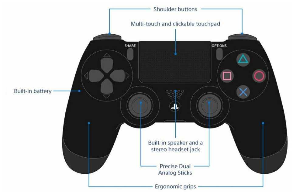 A Visual Guide to the PS5 Controller Buttons and their Functions