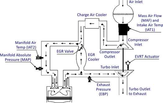 Common issues with the 6.0 Powerstroke EGR system