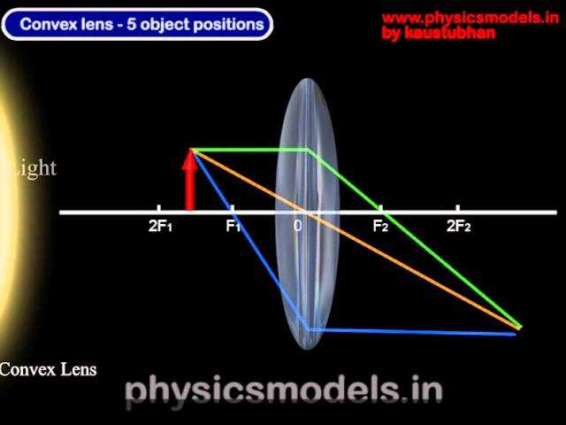 Ray diagram of convex lens