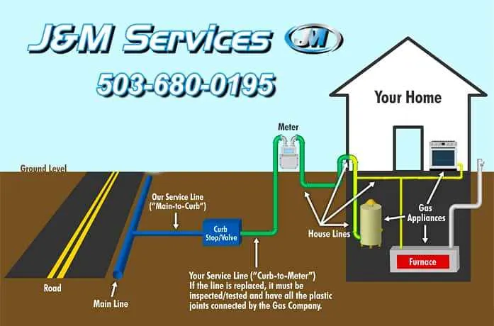 residential gas piping diagram