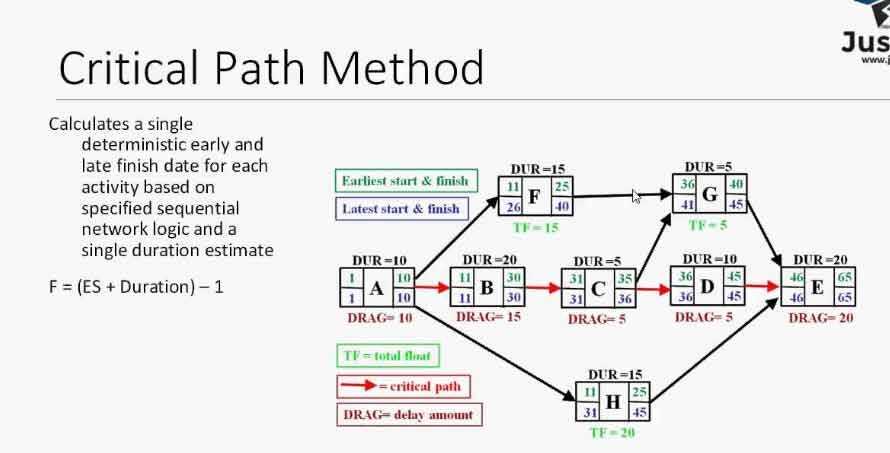 Critical path method diagram