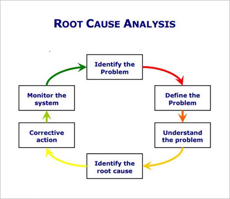 Steps to Create a Root Cause Diagram