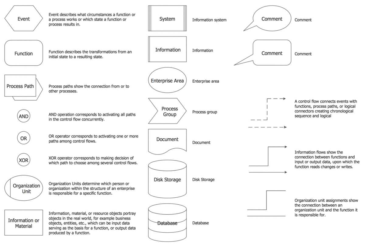 Basic Rules for Creating Flow Diagrams