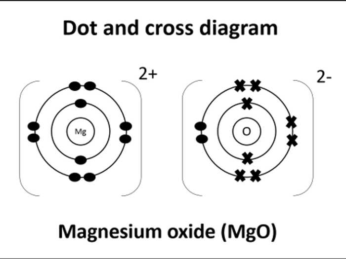 How to Represent Magnesium Chloride using Dot Diagram?