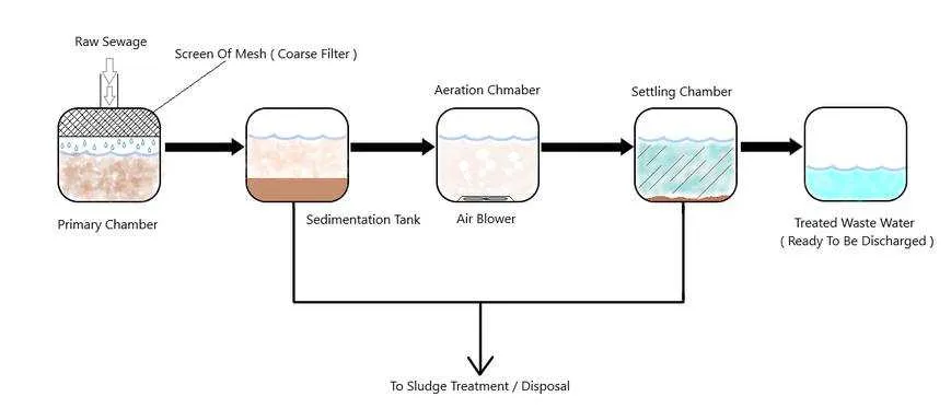 sewage treatment plant diagram