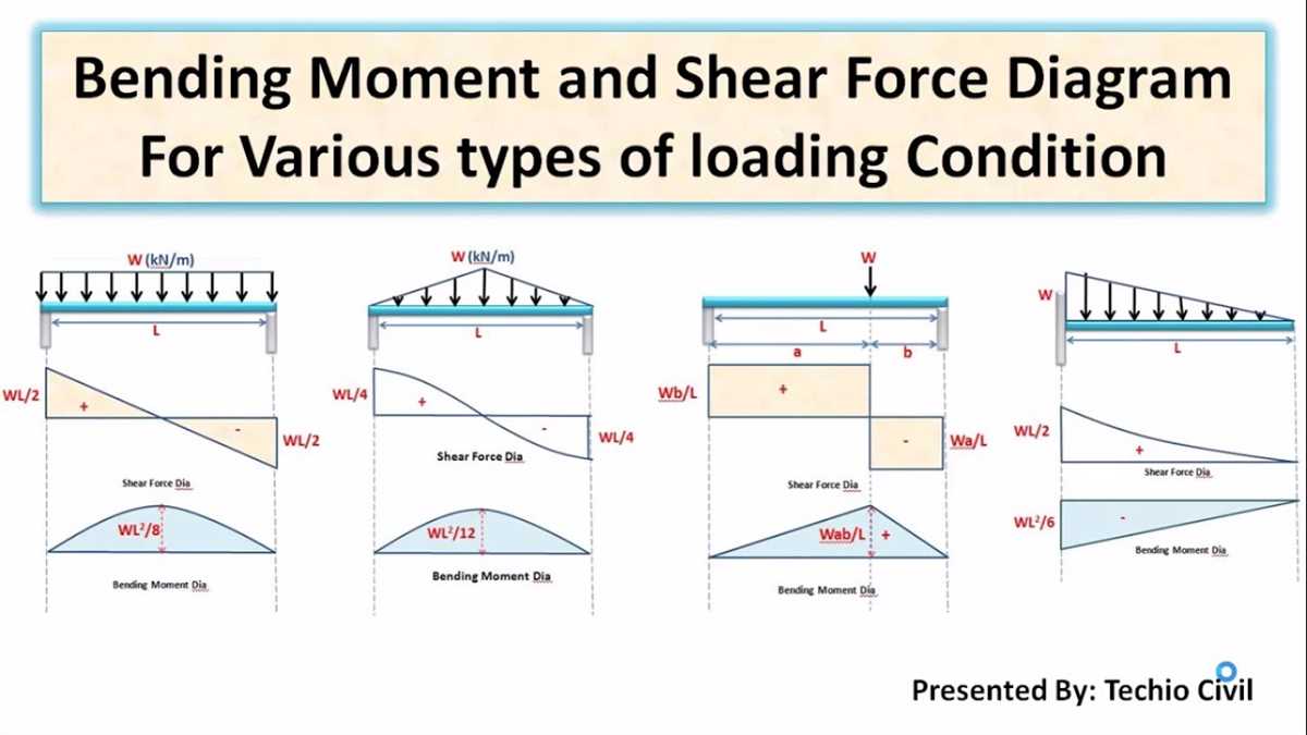 Constructing the Shear Diagram