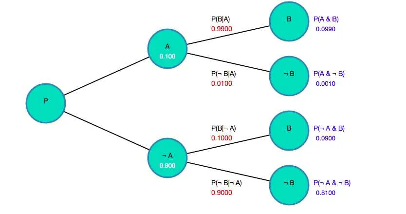 probability tree diagram maker
