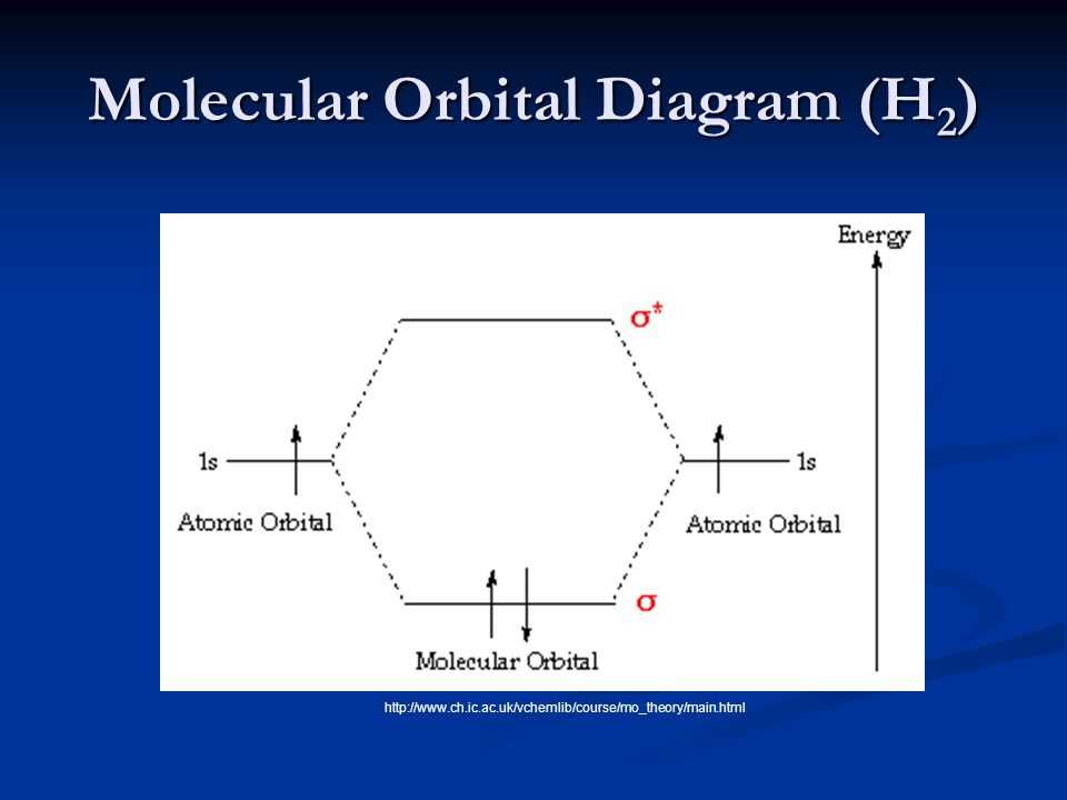 Interpreting a Blank Molecular Orbital Diagram