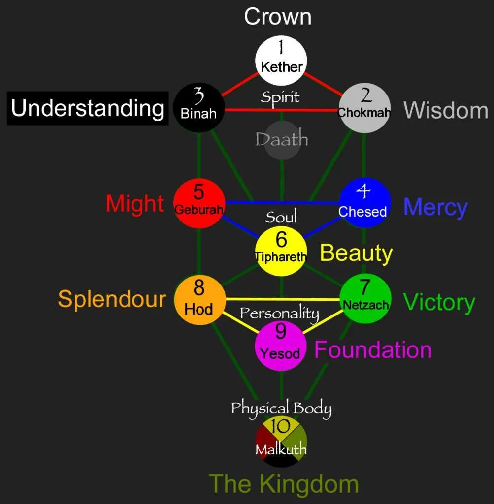 spirit soul body diagram