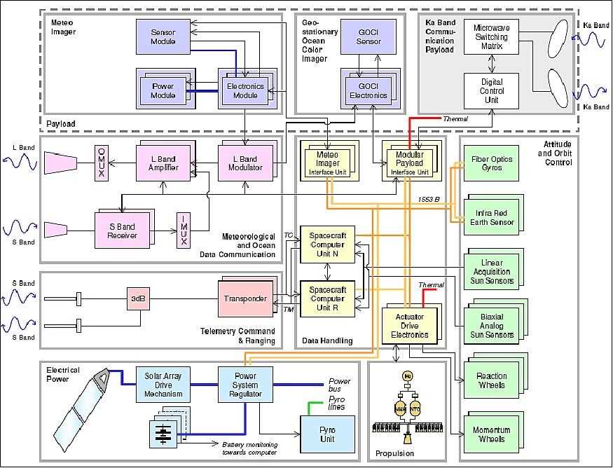 1. Steering Gear: