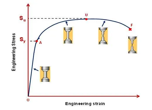stress strain diagram for steel