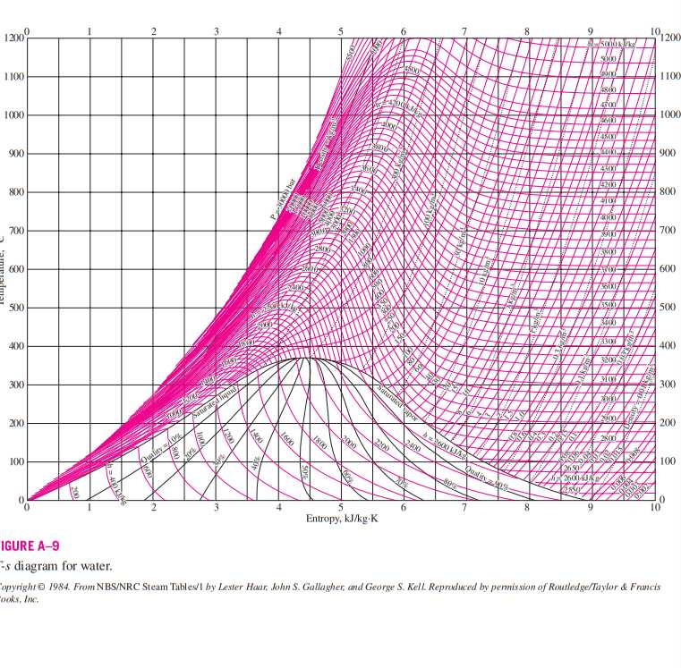 Applications of Temperature vs. Entropy Diagram