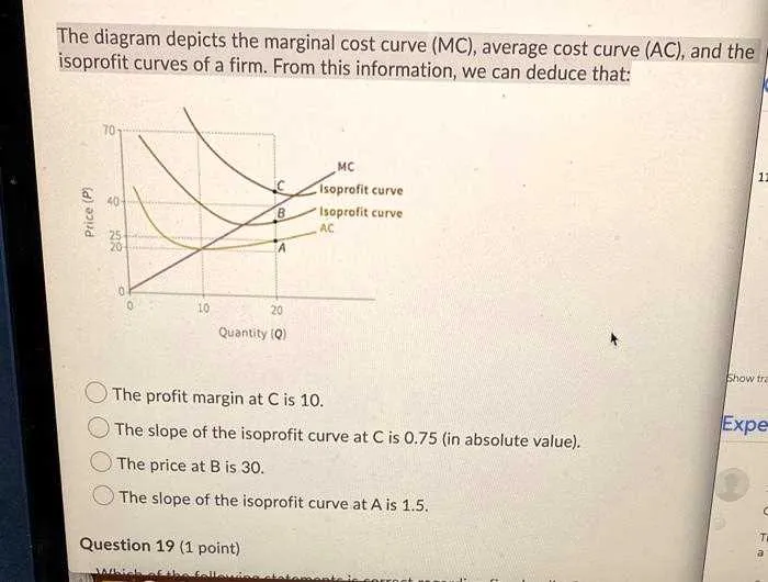 the diagram depicts the cost curves and the marginal revenue