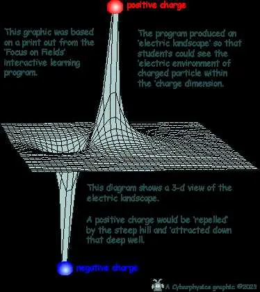 the diagram shows the electric field lines around two charges.