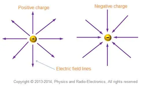 the diagram shows the electric field lines around two charges.