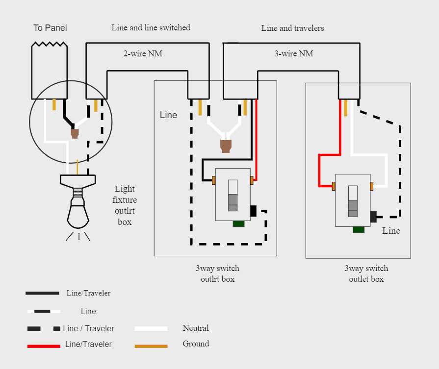 1. Three-way switches: