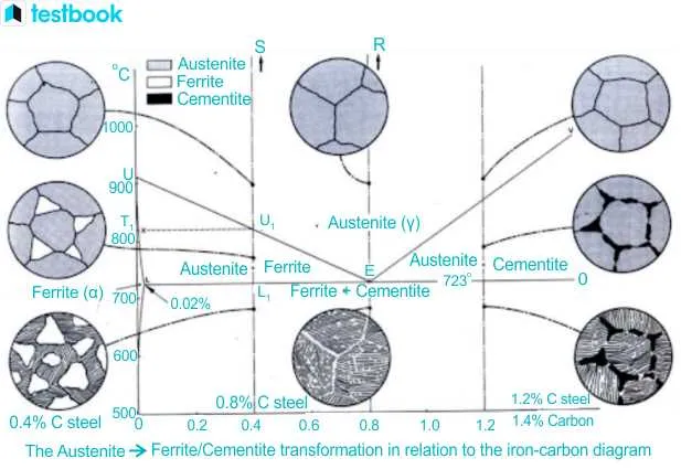 iron cementite phase diagram