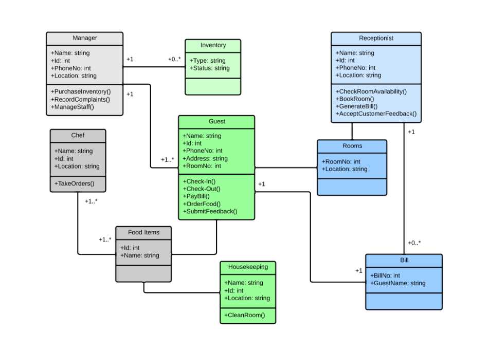 3. Misuse of Diagram Types