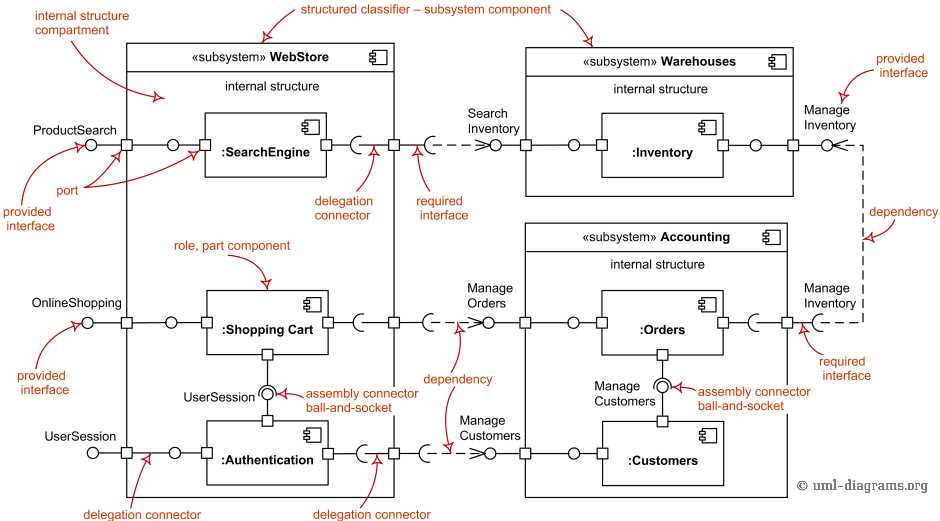 What are UML Component Diagrams?