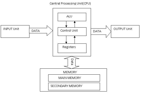 Input and Output Devices