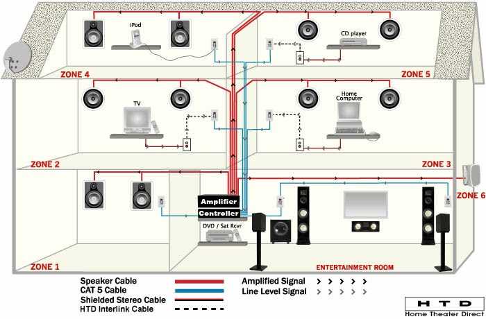 Home theater bypass diagram