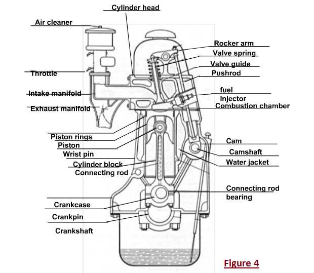 Diagram of diesel engine parts