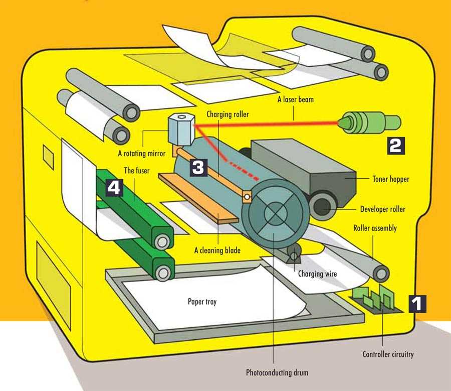 Laser printer process diagram: Overview