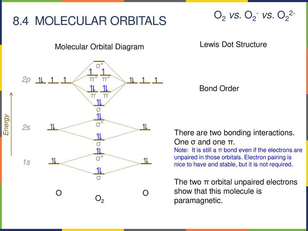 Blank molecular orbital diagram