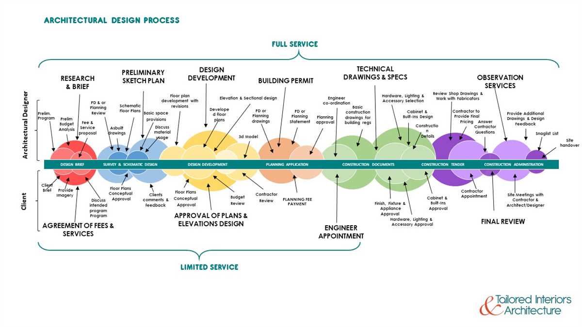 The Importance of Schematic Design