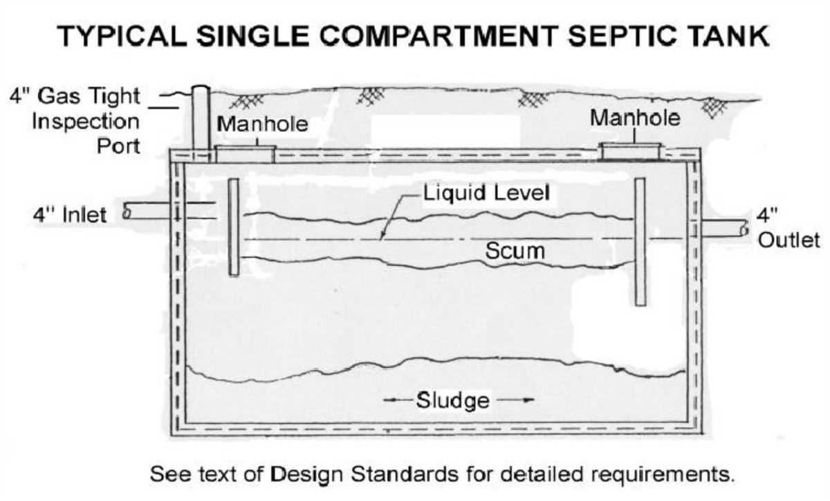 Components of a Septic Tank System