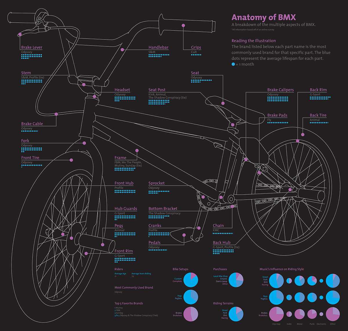 Conclusion: Pedals and Cranks