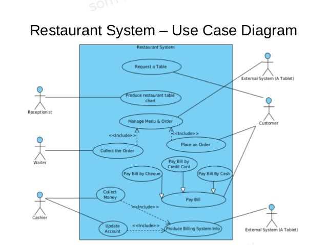 Use Case Diagram Online Food Ordering System