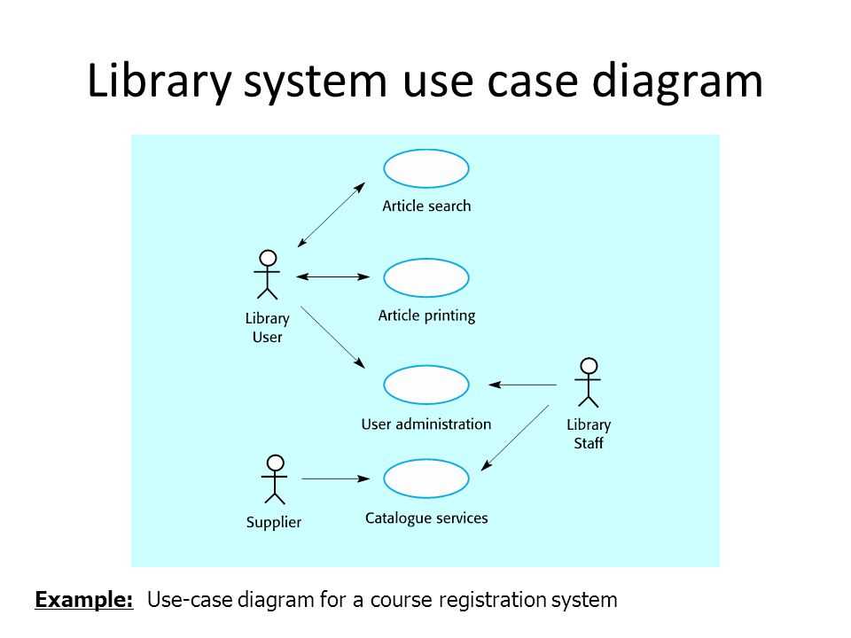 Examples of uses relationship in use case diagrams