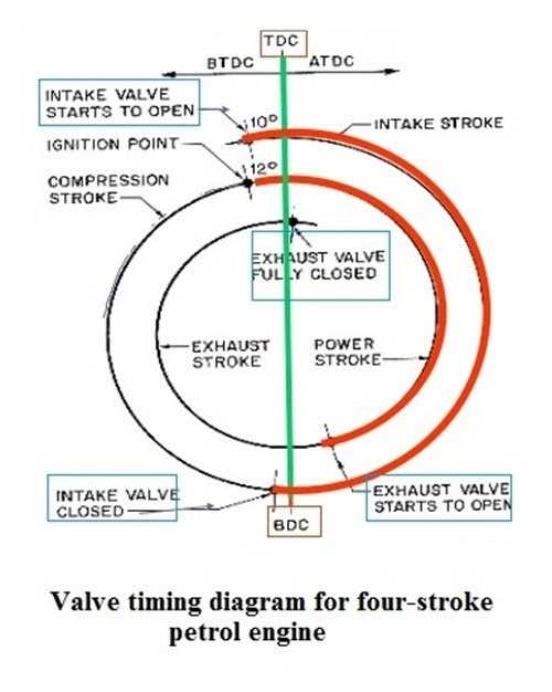 Understanding Valve Timing