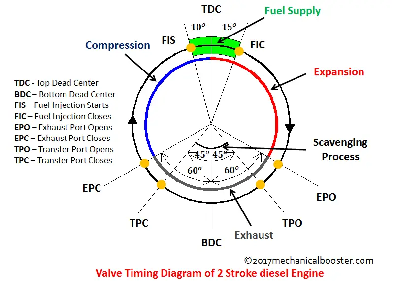 Valve timing diagram of 2 stroke engine ppt