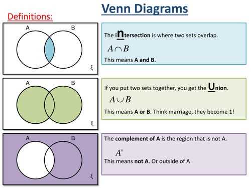 Venn diagram for 4 sets formula