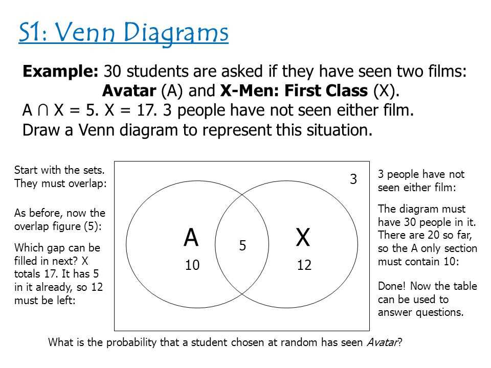How to create a Venn diagram