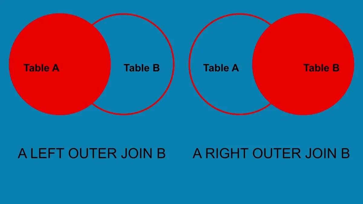 venn diagram sql joins