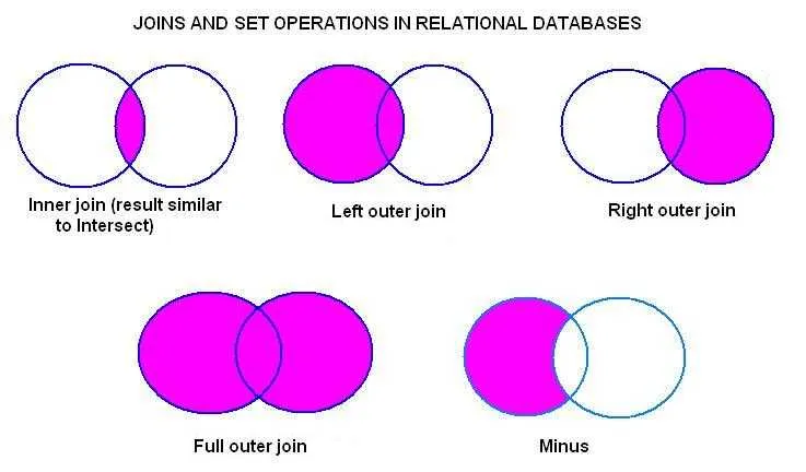 venn diagram sql joins
